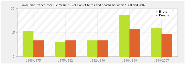 Le Mesnil : Evolution of births and deaths between 1968 and 2007